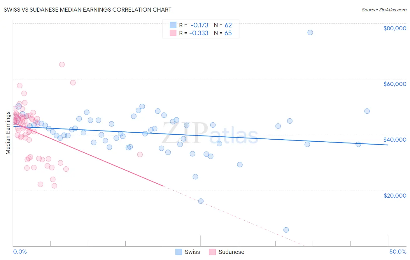 Swiss vs Sudanese Median Earnings