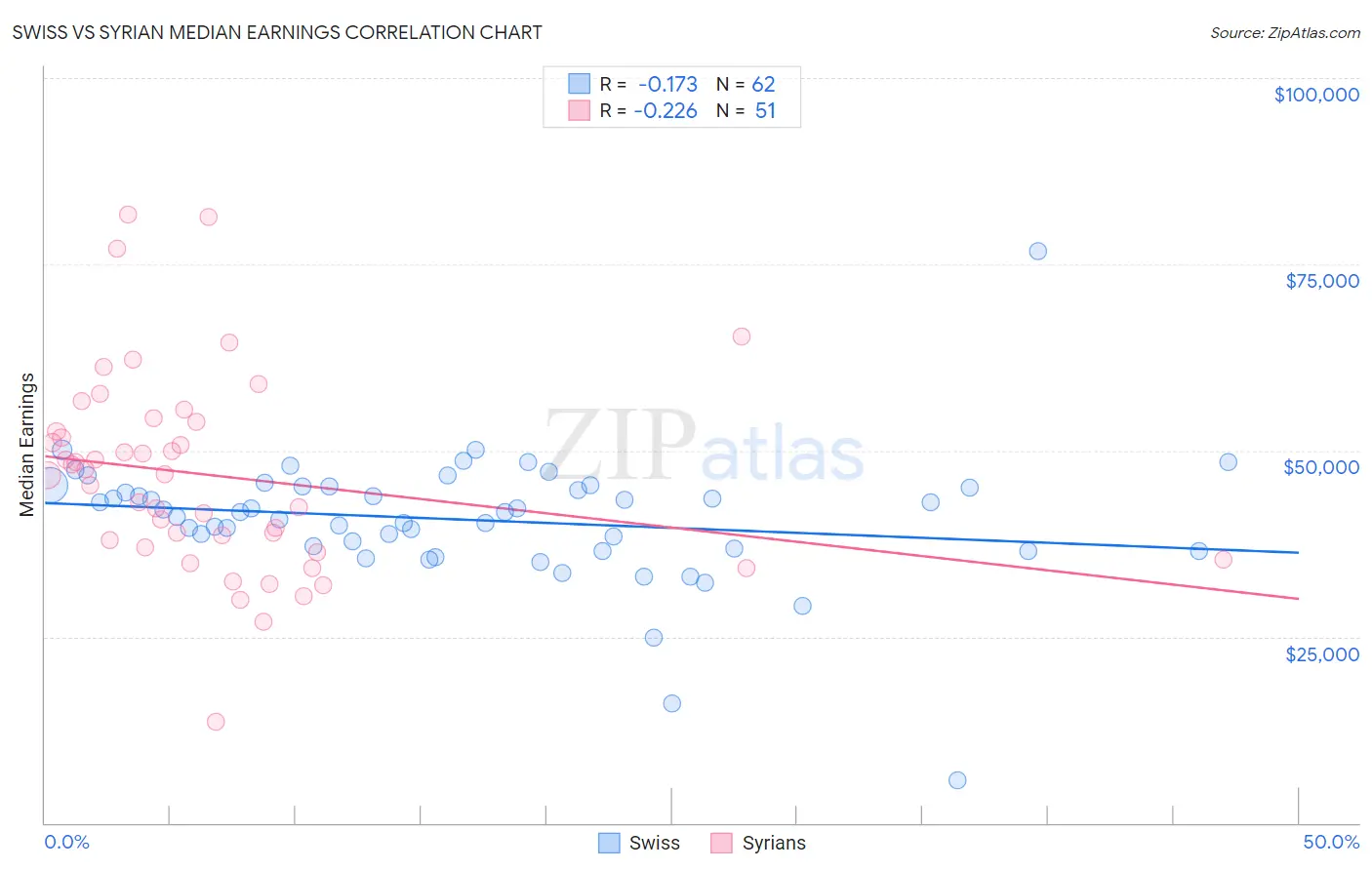 Swiss vs Syrian Median Earnings
