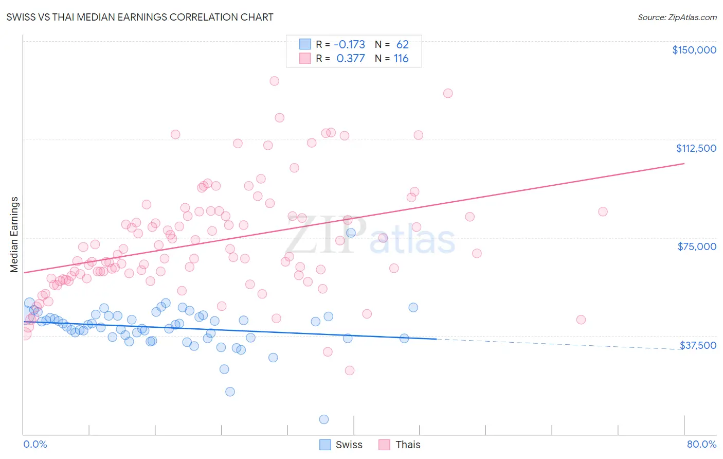 Swiss vs Thai Median Earnings