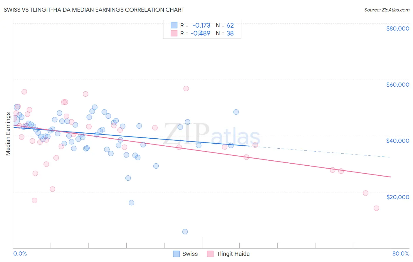 Swiss vs Tlingit-Haida Median Earnings