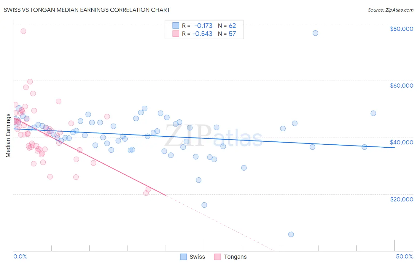 Swiss vs Tongan Median Earnings