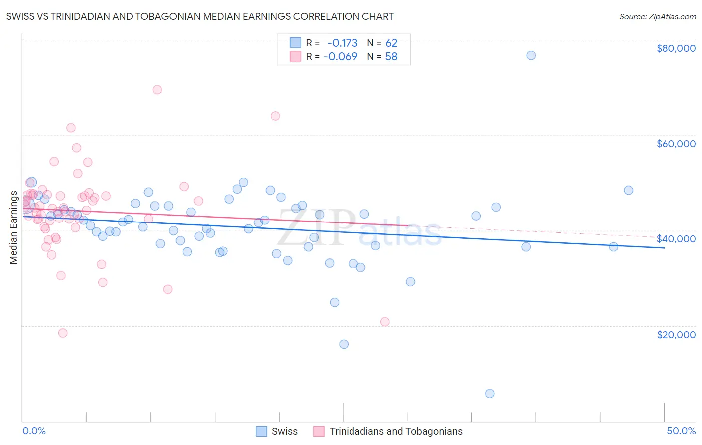 Swiss vs Trinidadian and Tobagonian Median Earnings