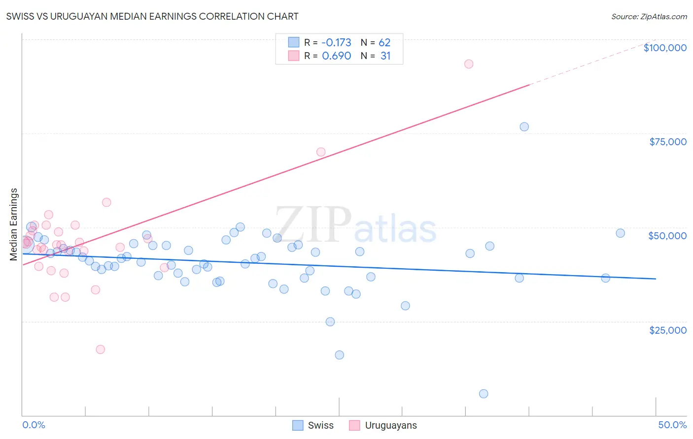 Swiss vs Uruguayan Median Earnings