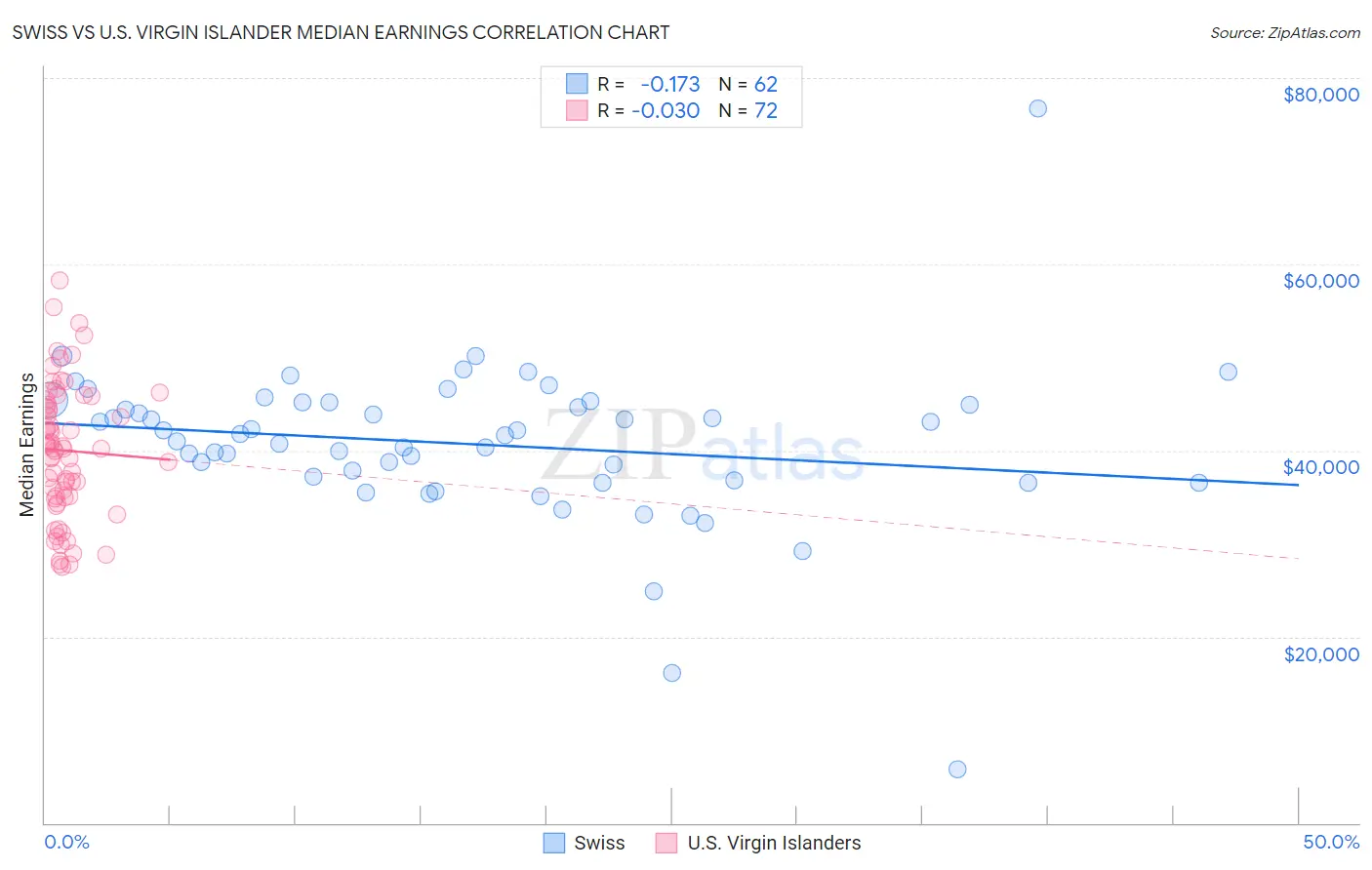 Swiss vs U.S. Virgin Islander Median Earnings