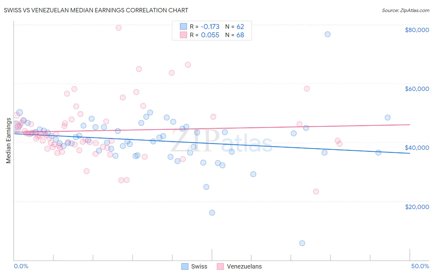 Swiss vs Venezuelan Median Earnings