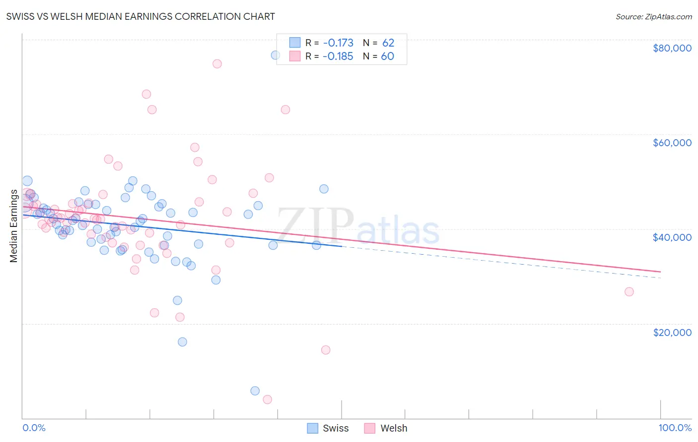 Swiss vs Welsh Median Earnings