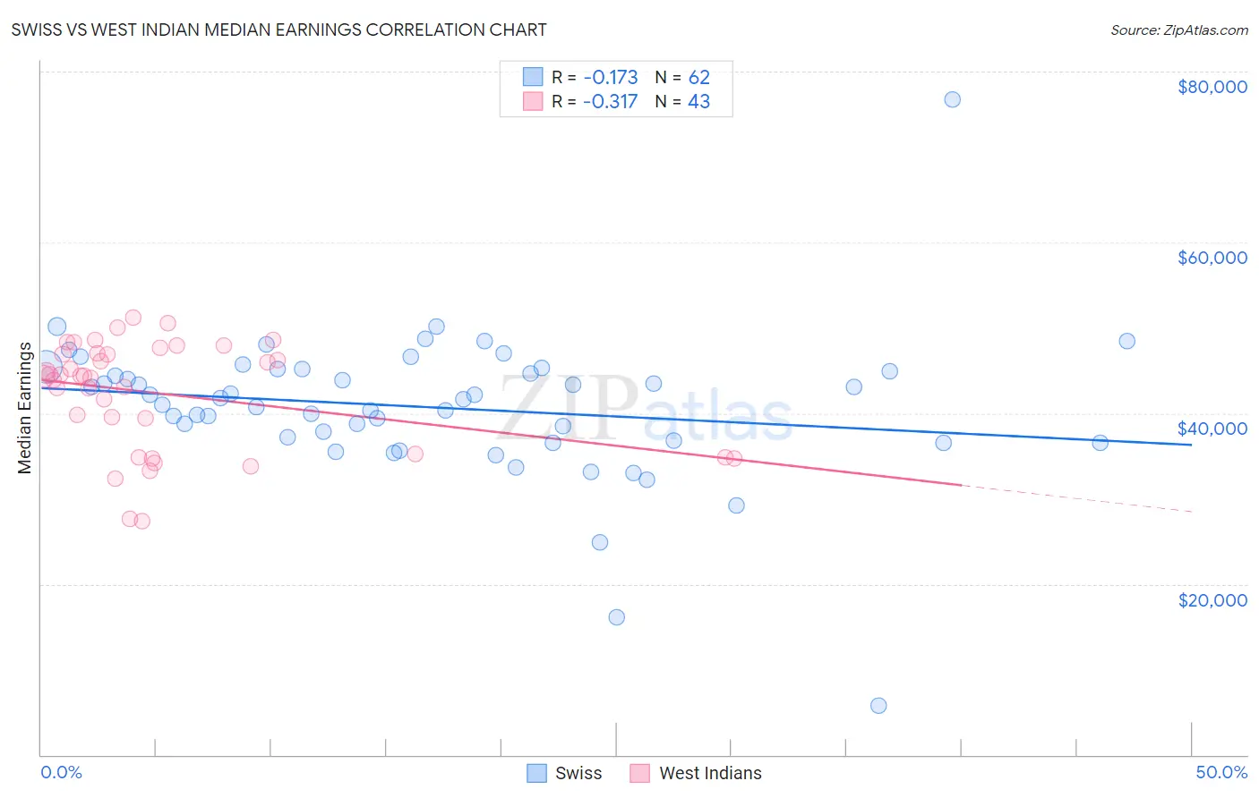 Swiss vs West Indian Median Earnings