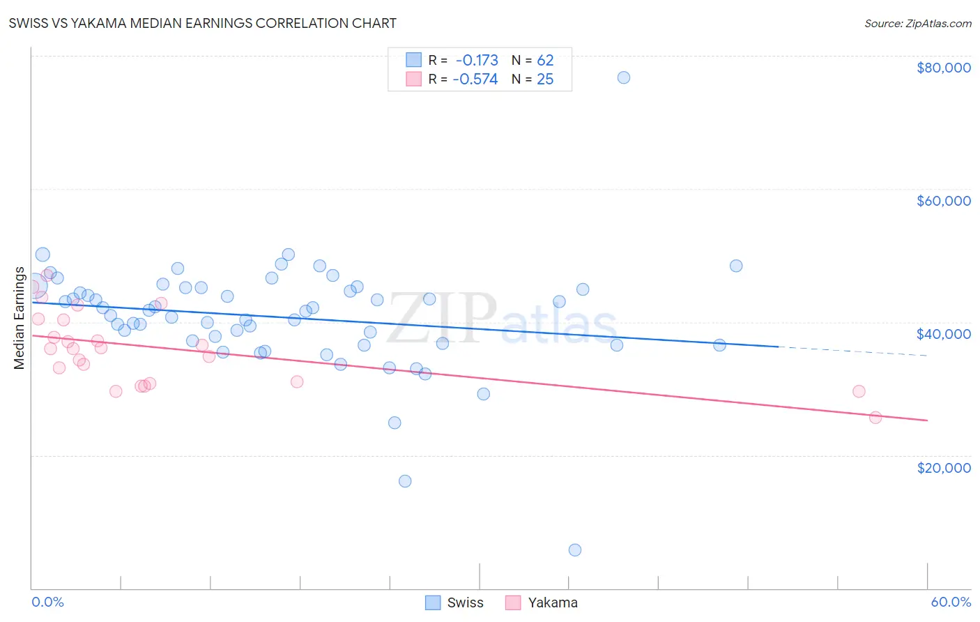 Swiss vs Yakama Median Earnings