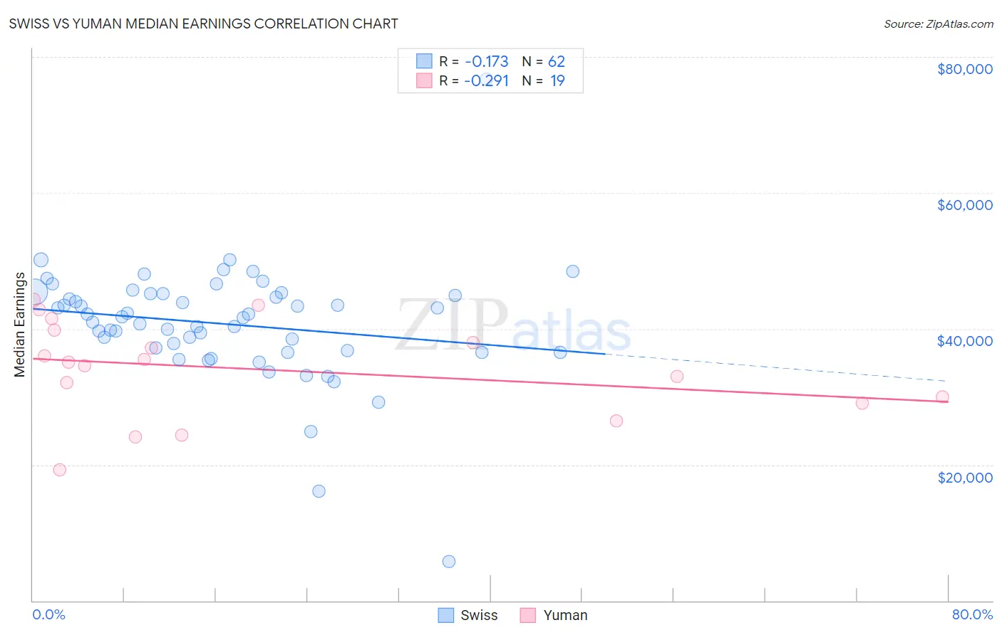 Swiss vs Yuman Median Earnings