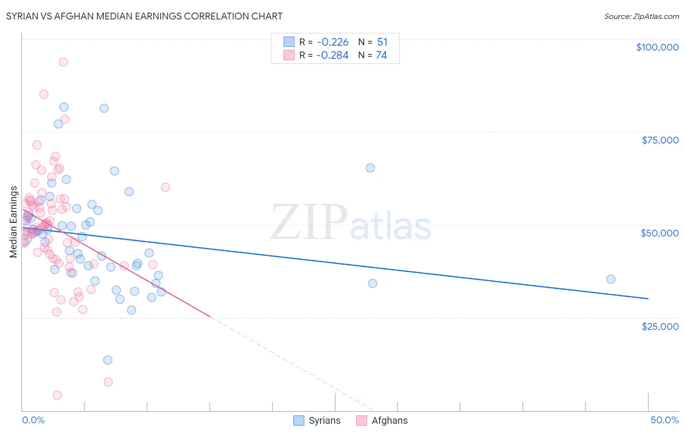 Syrian vs Afghan Median Earnings