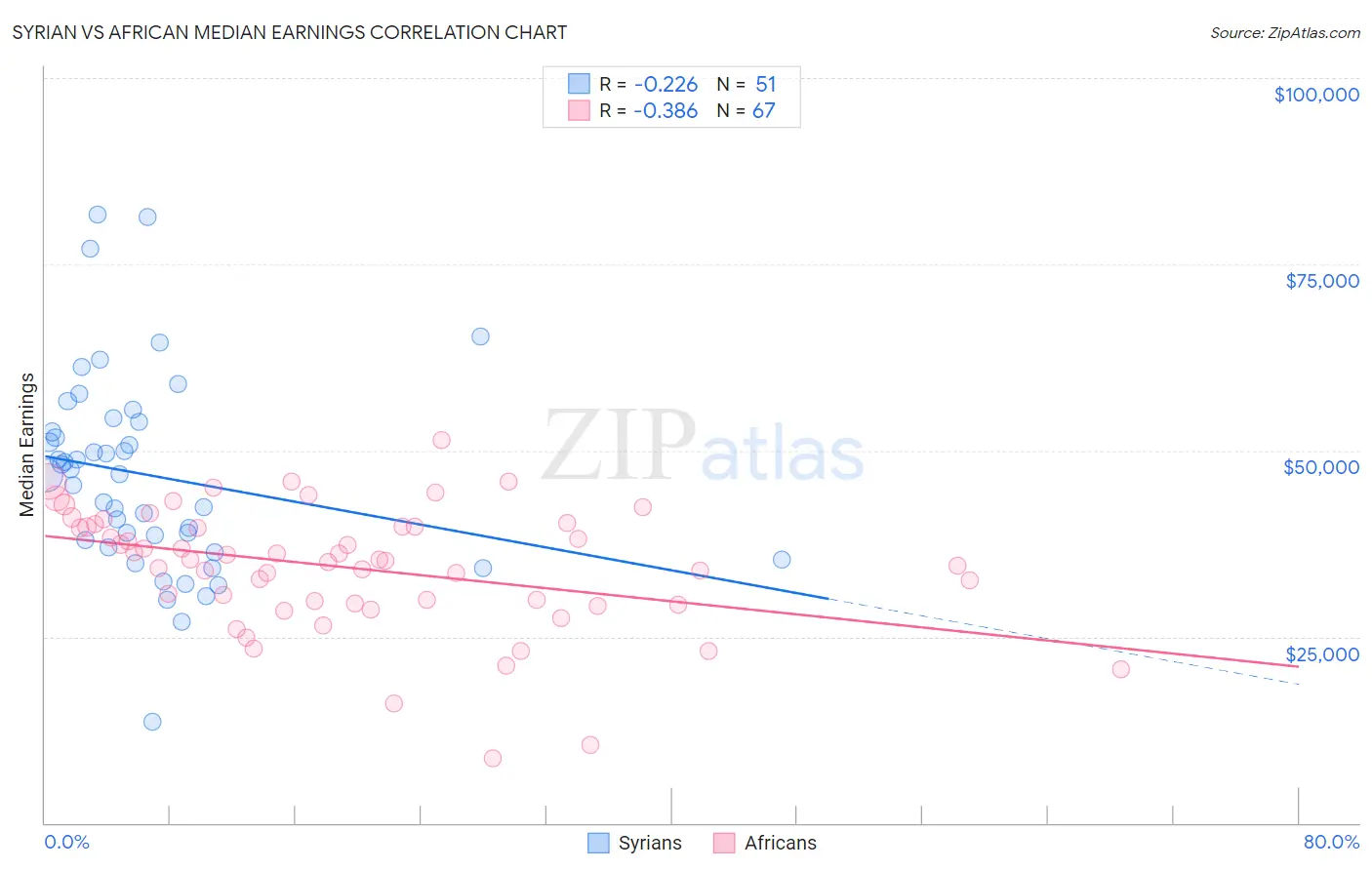 Syrian vs African Median Earnings