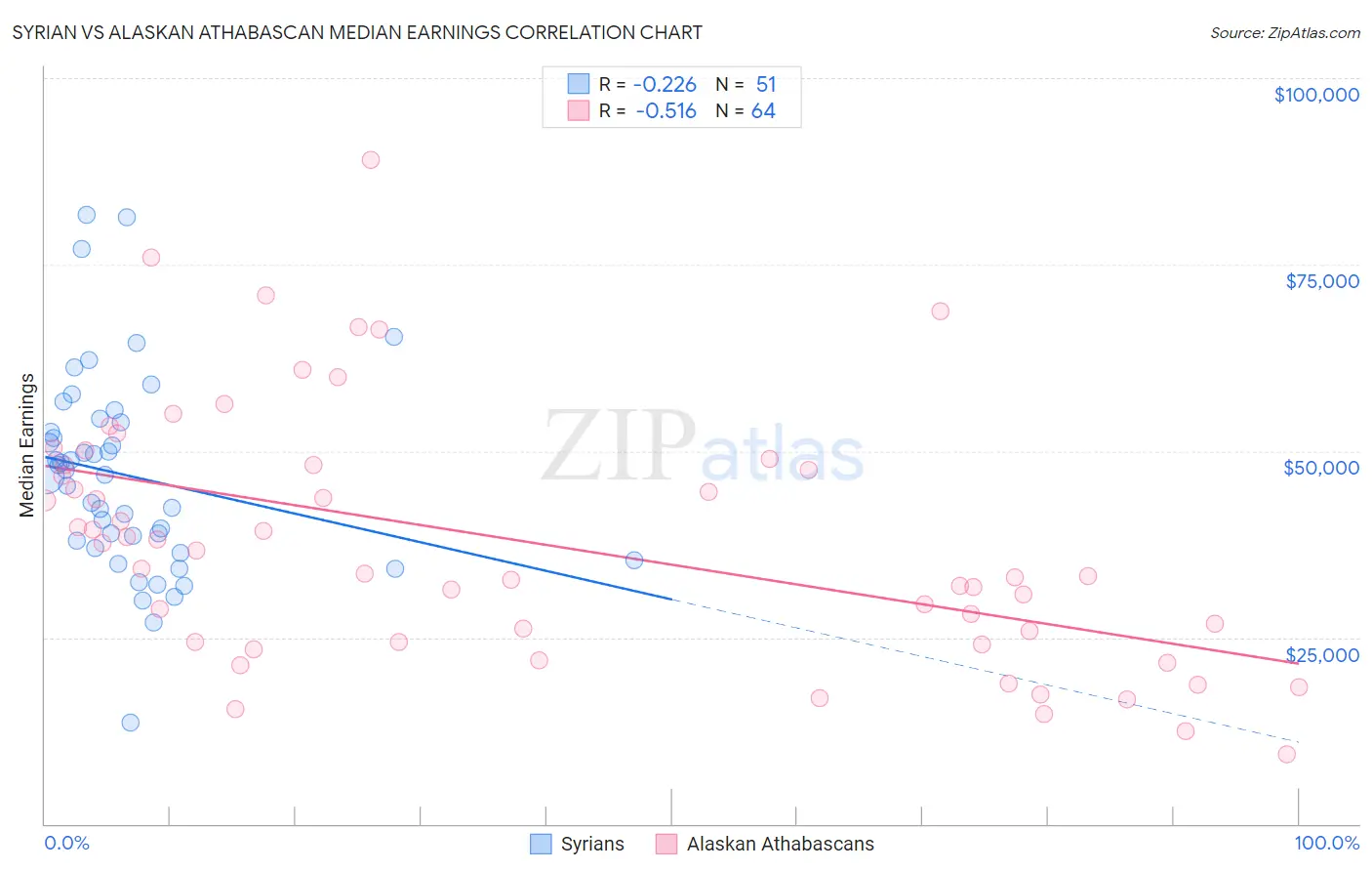 Syrian vs Alaskan Athabascan Median Earnings