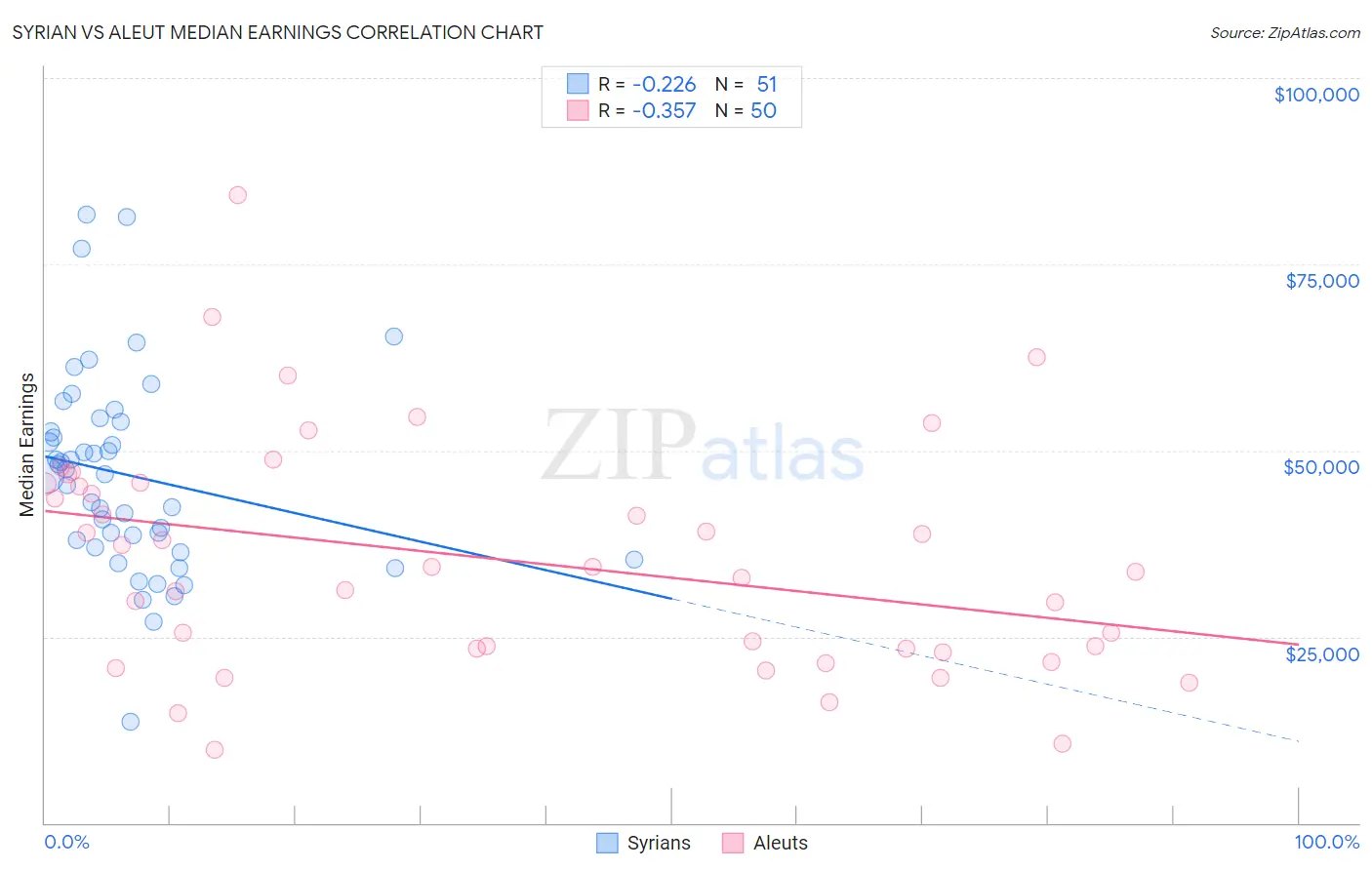 Syrian vs Aleut Median Earnings