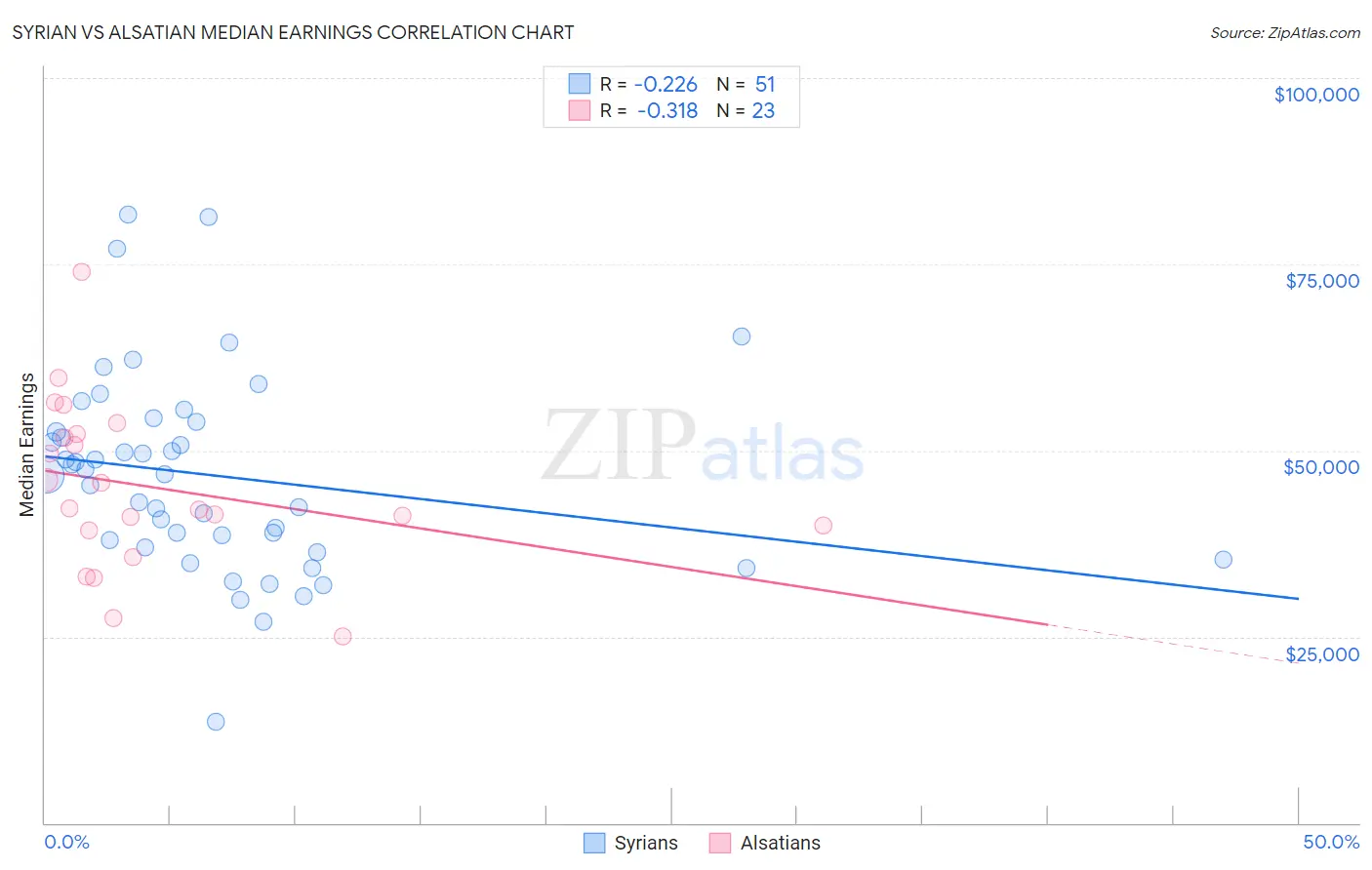 Syrian vs Alsatian Median Earnings