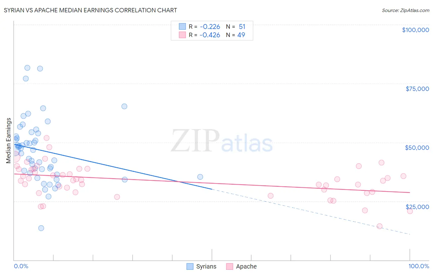 Syrian vs Apache Median Earnings