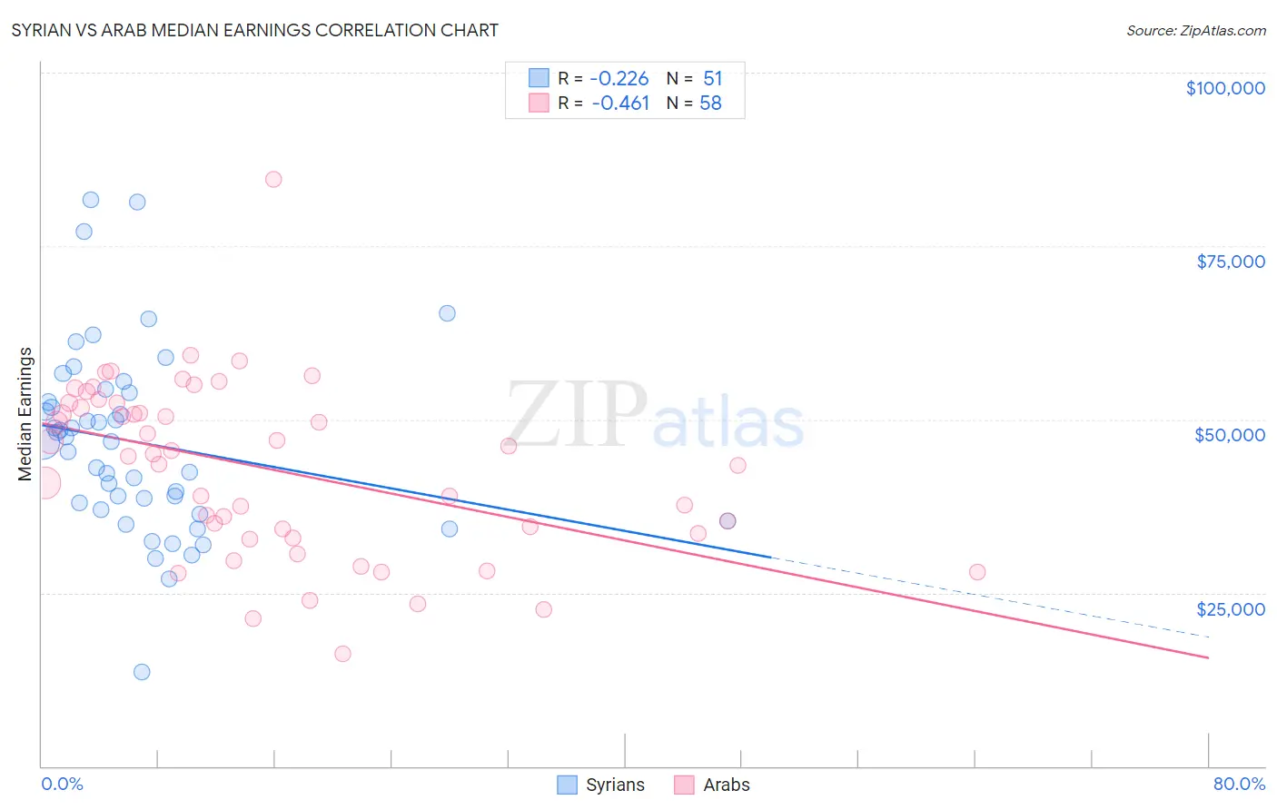 Syrian vs Arab Median Earnings