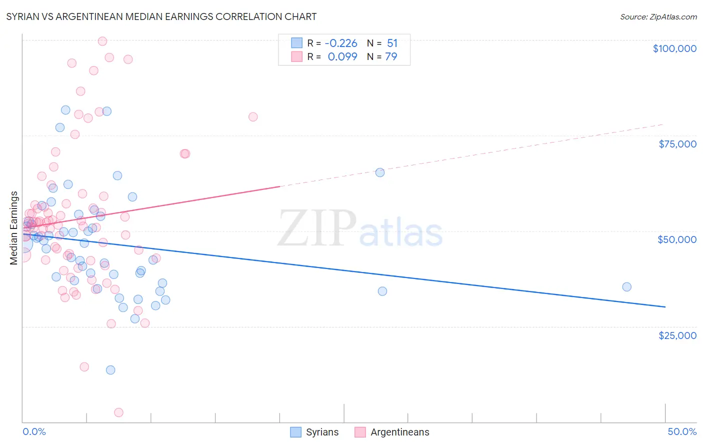 Syrian vs Argentinean Median Earnings