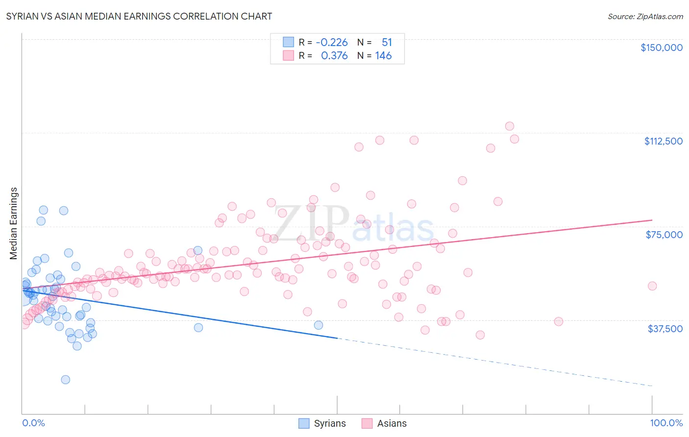 Syrian vs Asian Median Earnings