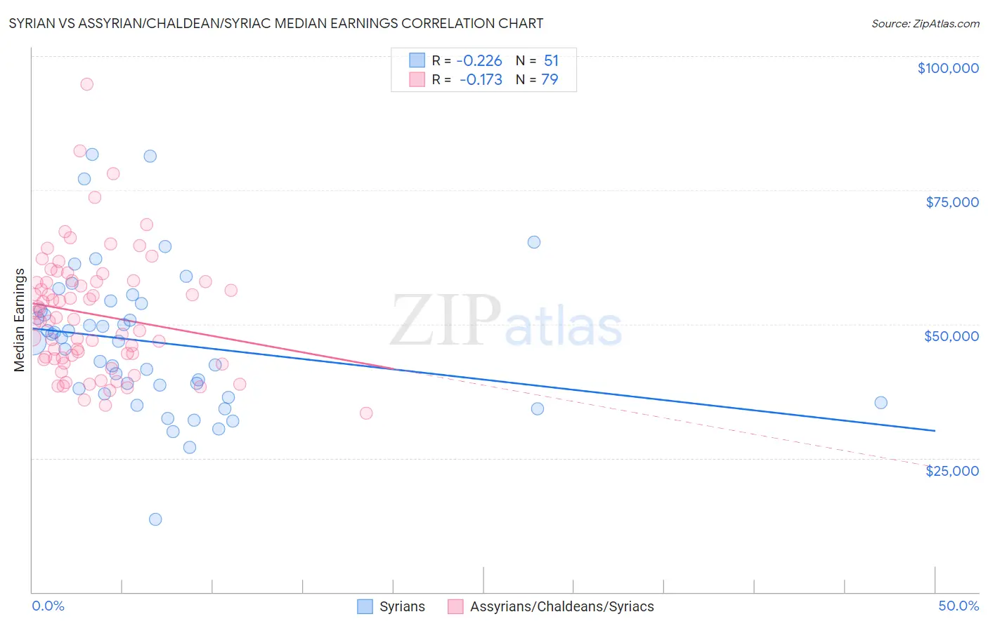 Syrian vs Assyrian/Chaldean/Syriac Median Earnings