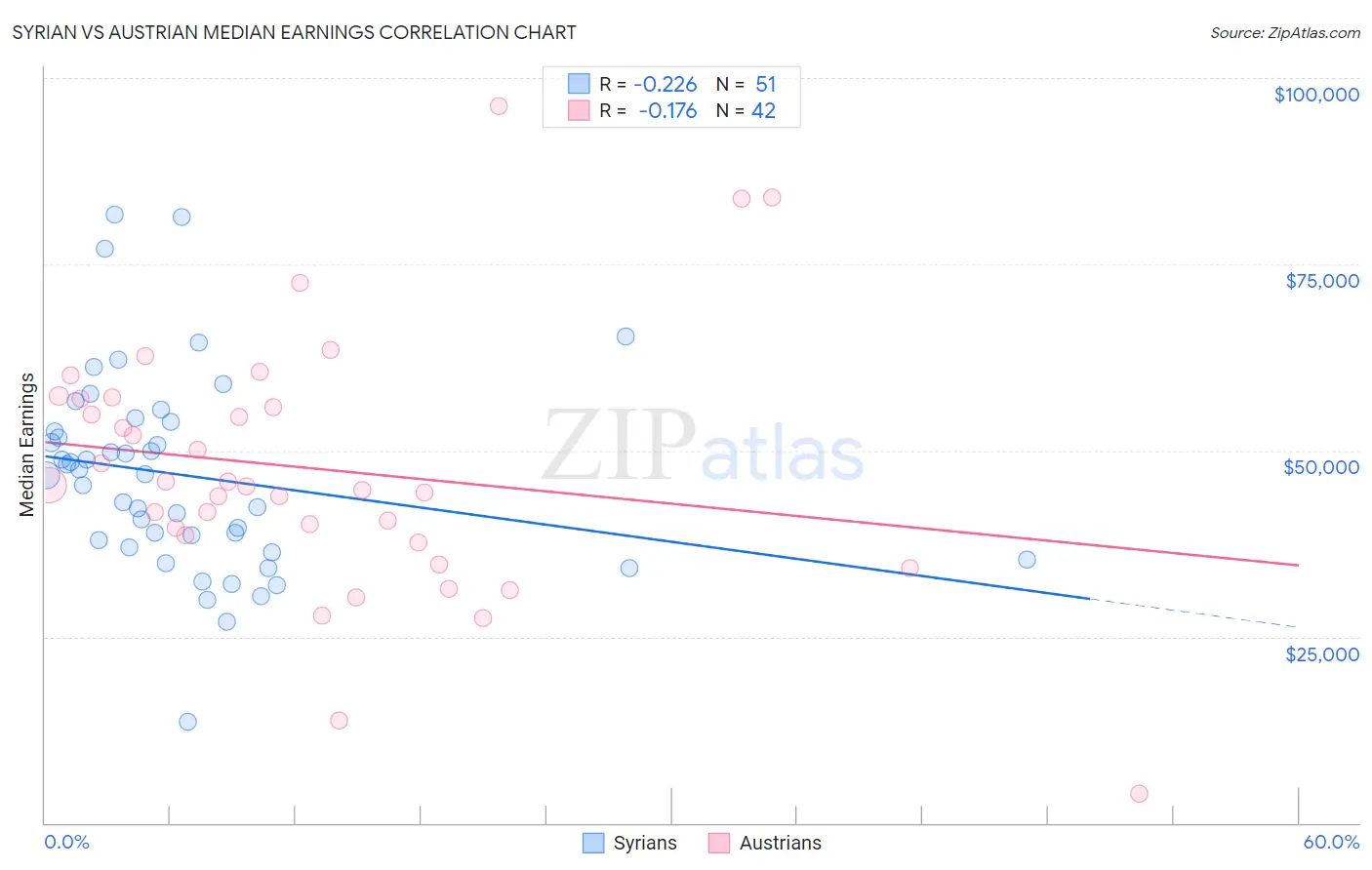 Syrian vs Austrian Median Earnings