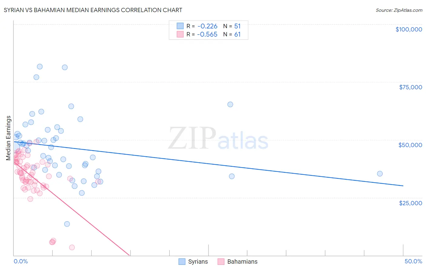 Syrian vs Bahamian Median Earnings
