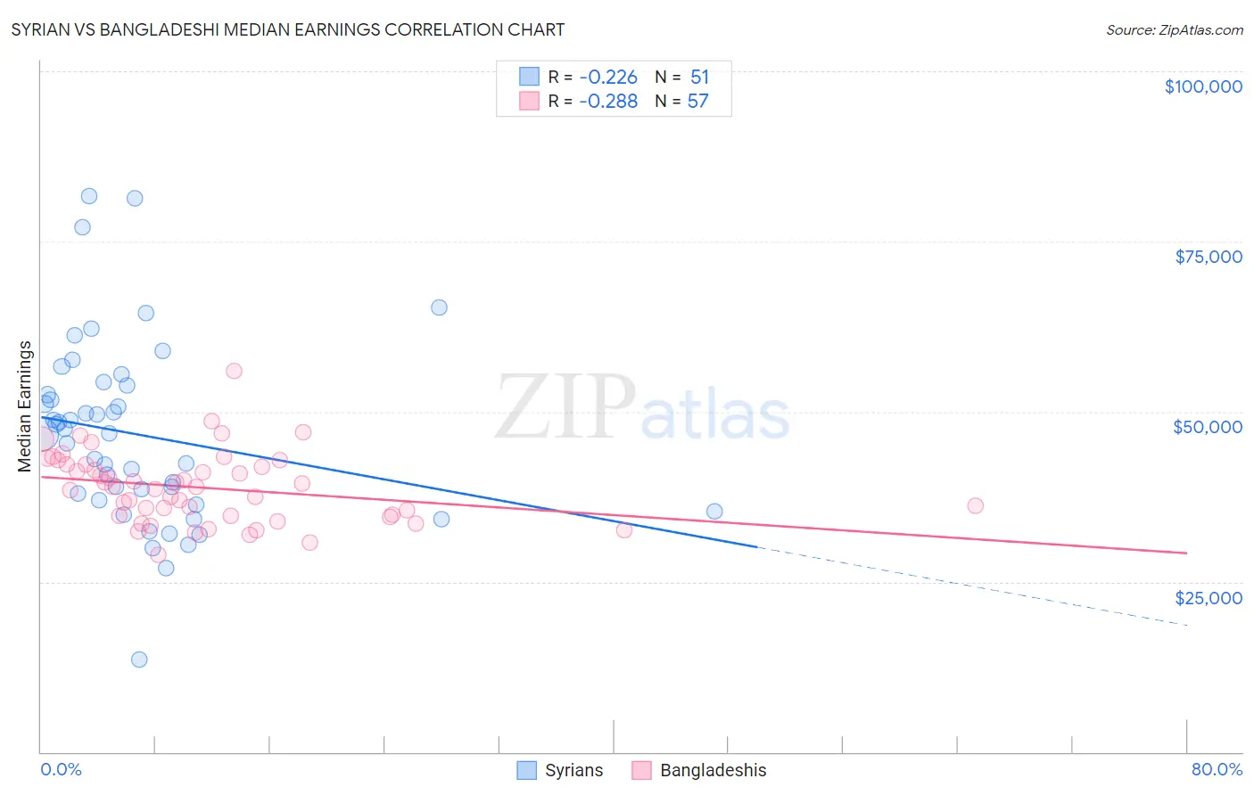 Syrian vs Bangladeshi Median Earnings