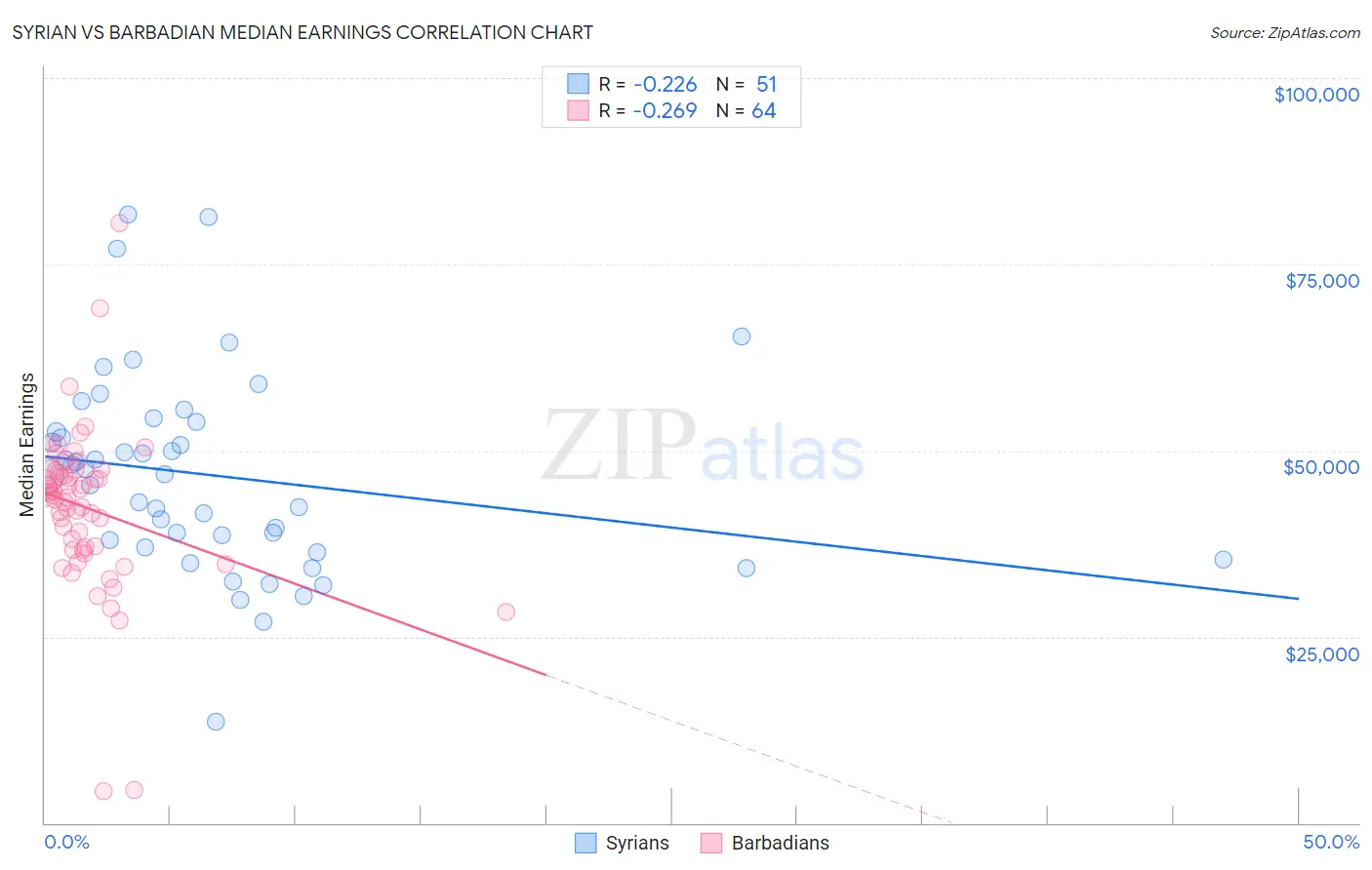 Syrian vs Barbadian Median Earnings