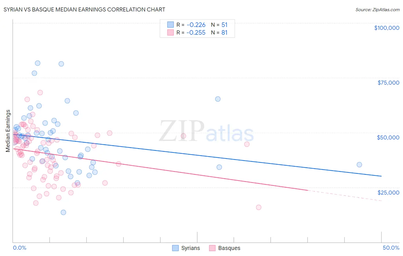 Syrian vs Basque Median Earnings