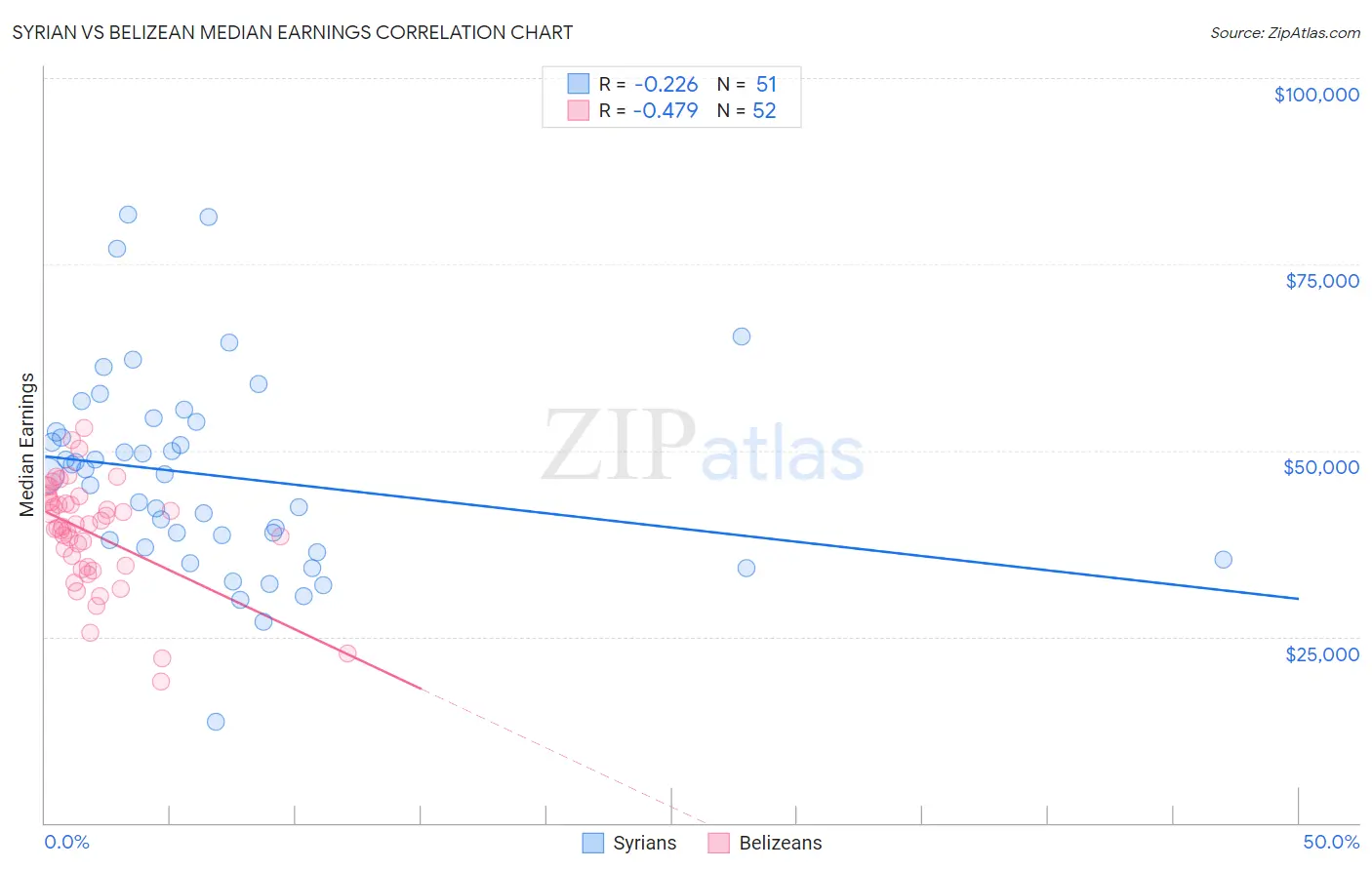 Syrian vs Belizean Median Earnings