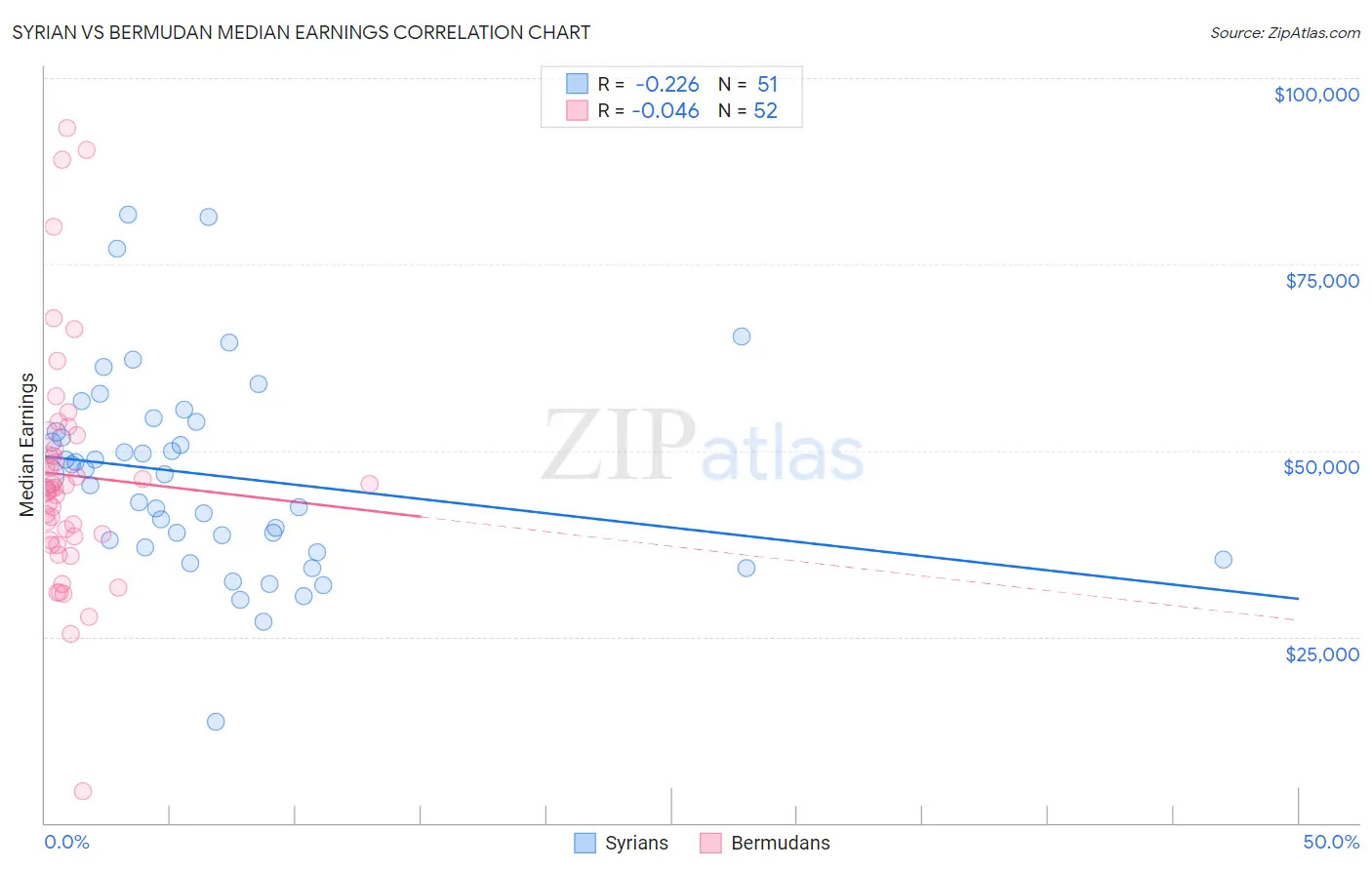 Syrian vs Bermudan Median Earnings