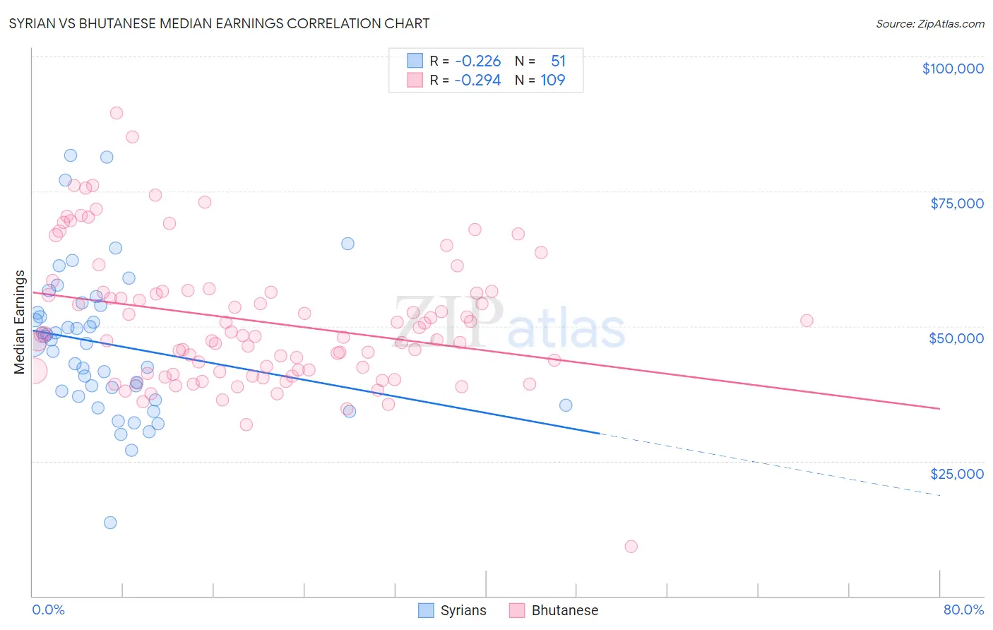 Syrian vs Bhutanese Median Earnings