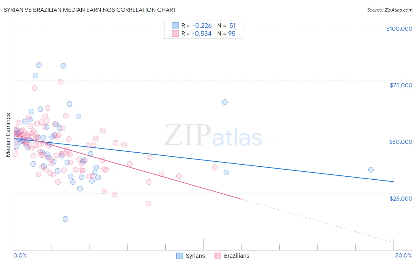 Syrian vs Brazilian Median Earnings