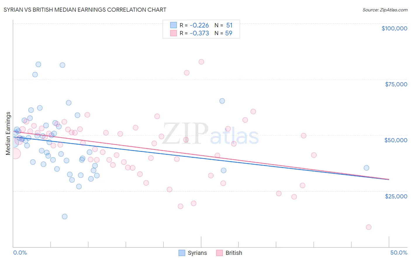 Syrian vs British Median Earnings