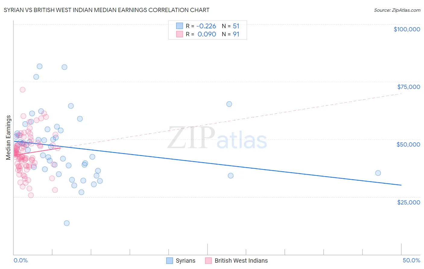 Syrian vs British West Indian Median Earnings