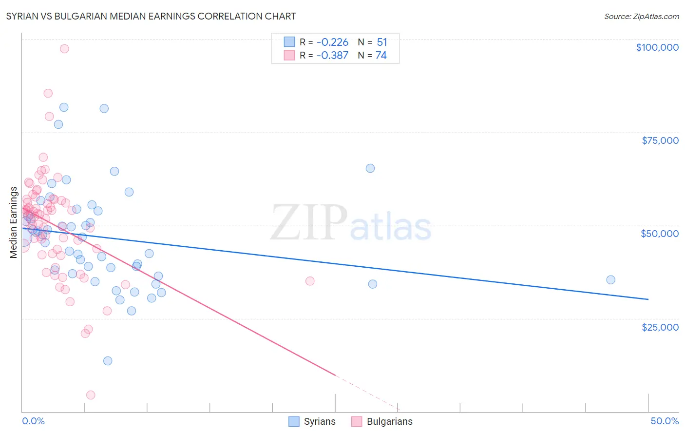 Syrian vs Bulgarian Median Earnings