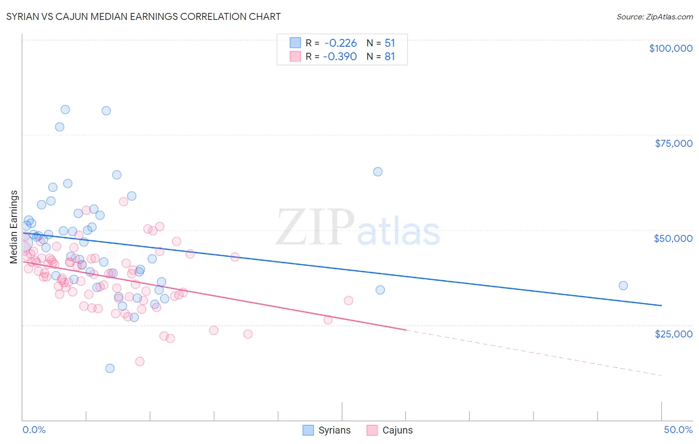 Syrian vs Cajun Median Earnings