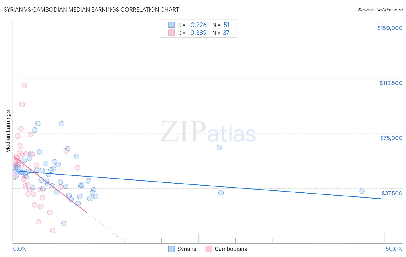 Syrian vs Cambodian Median Earnings