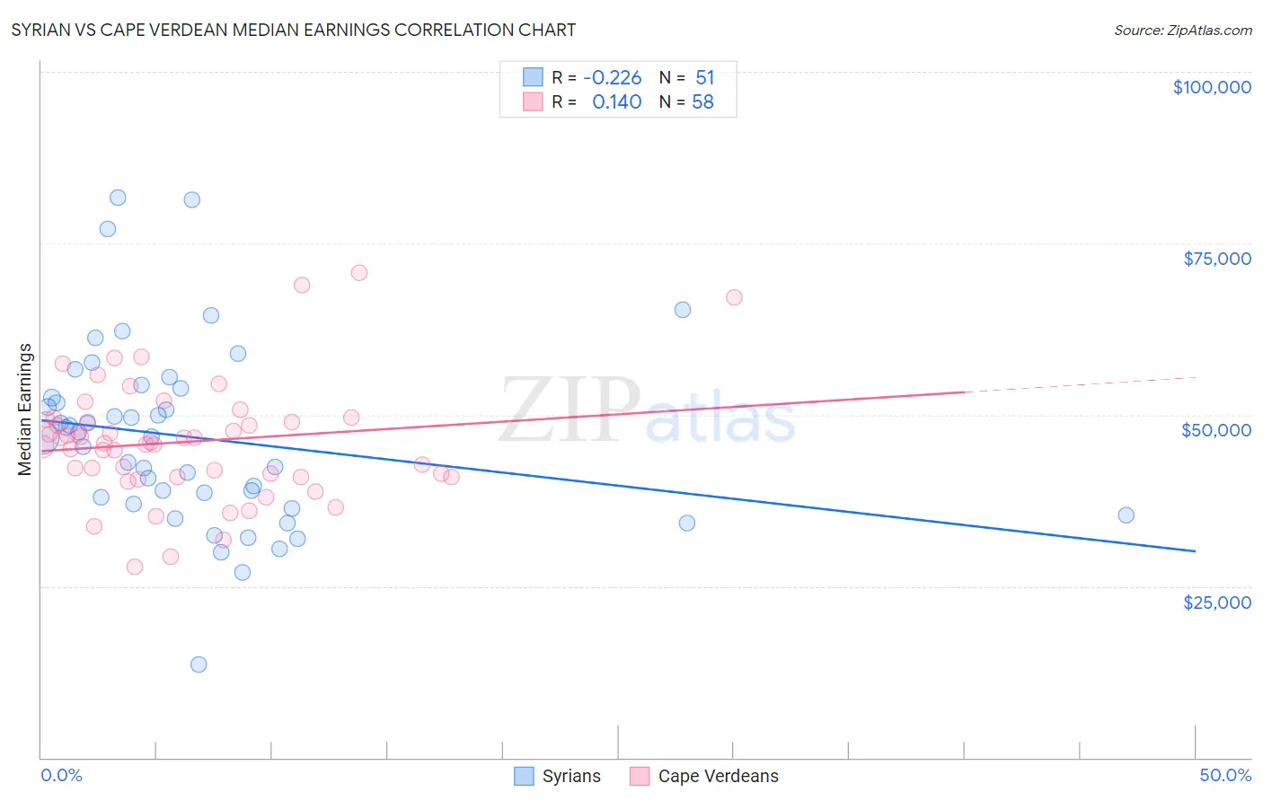 Syrian vs Cape Verdean Median Earnings