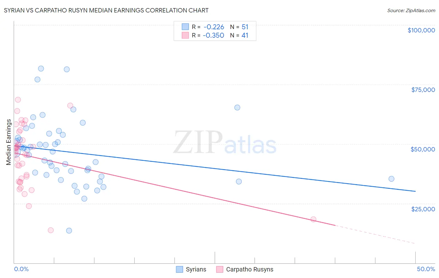 Syrian vs Carpatho Rusyn Median Earnings