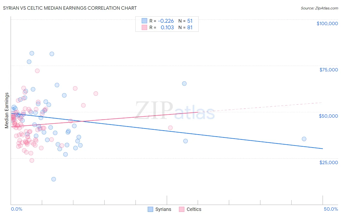 Syrian vs Celtic Median Earnings