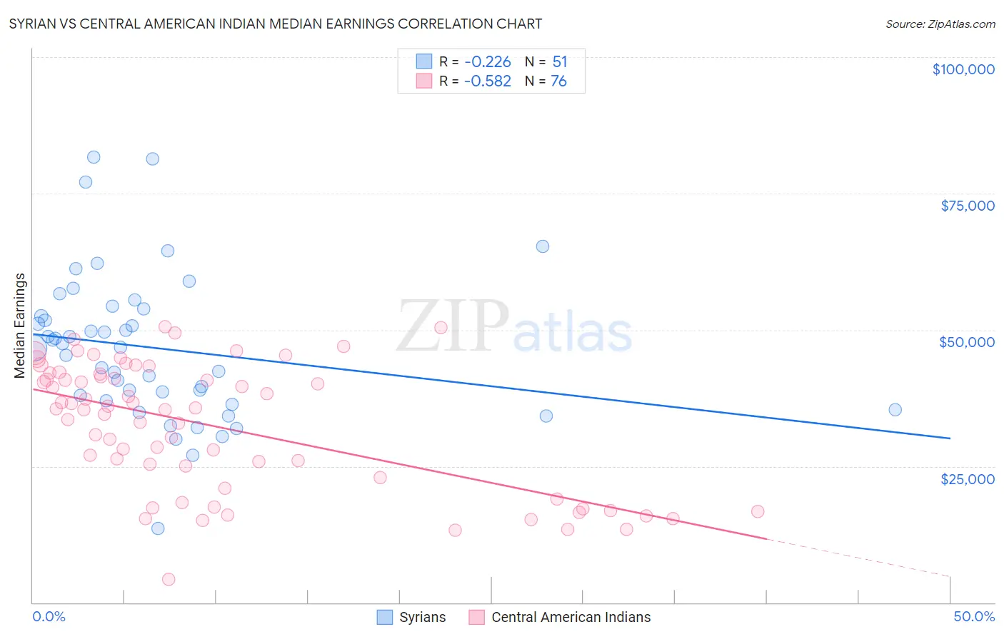 Syrian vs Central American Indian Median Earnings