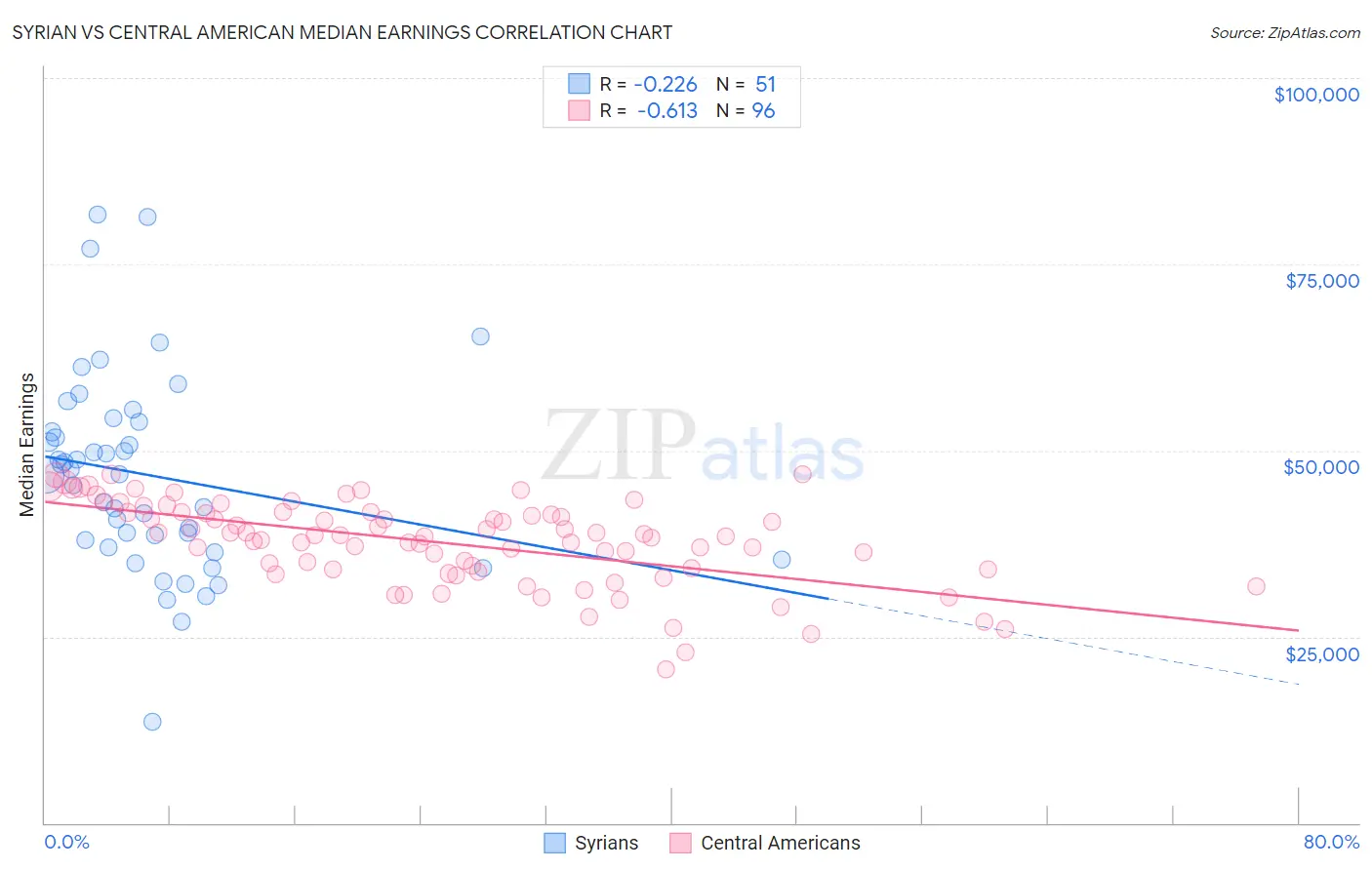 Syrian vs Central American Median Earnings