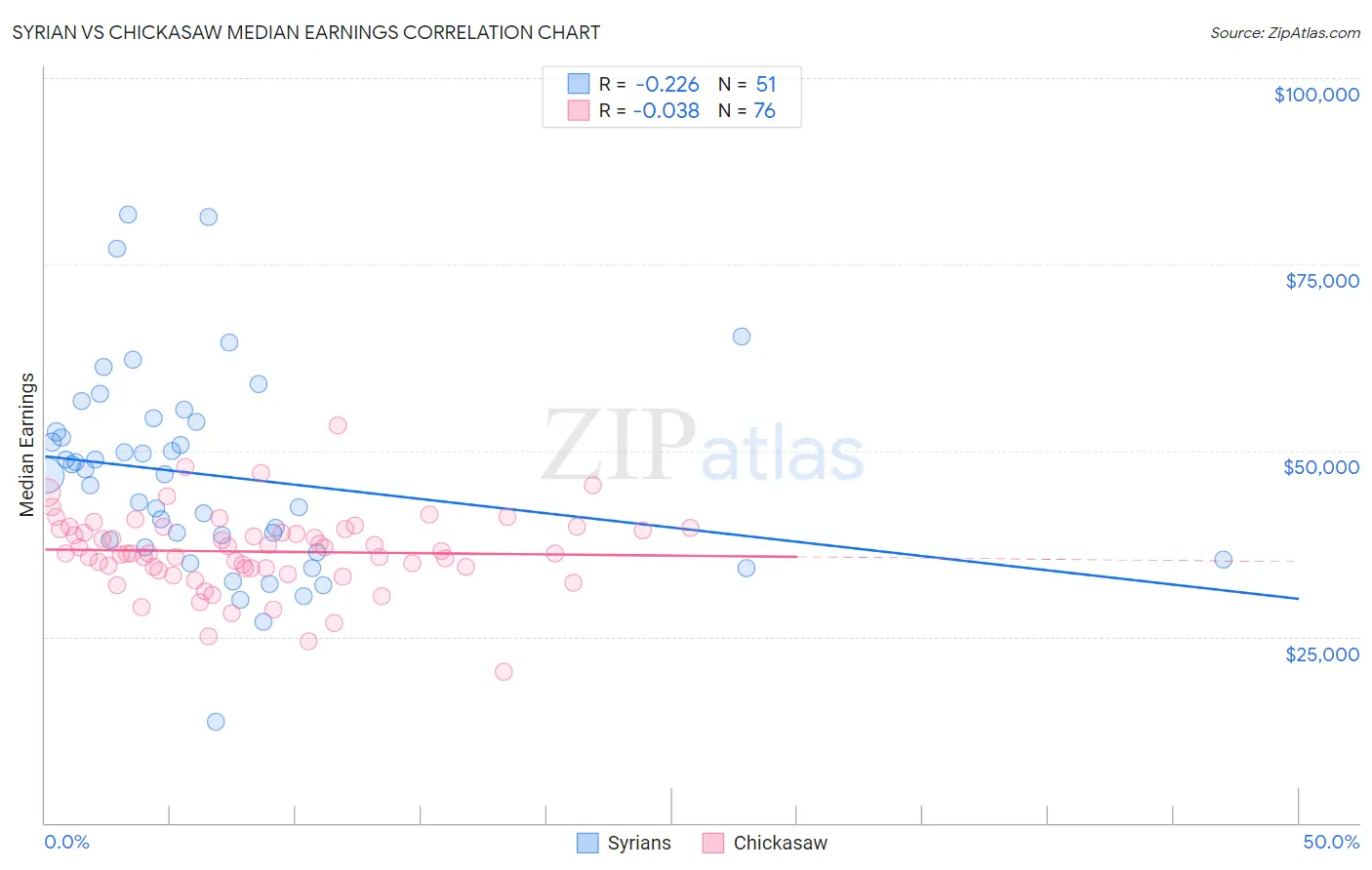 Syrian vs Chickasaw Median Earnings