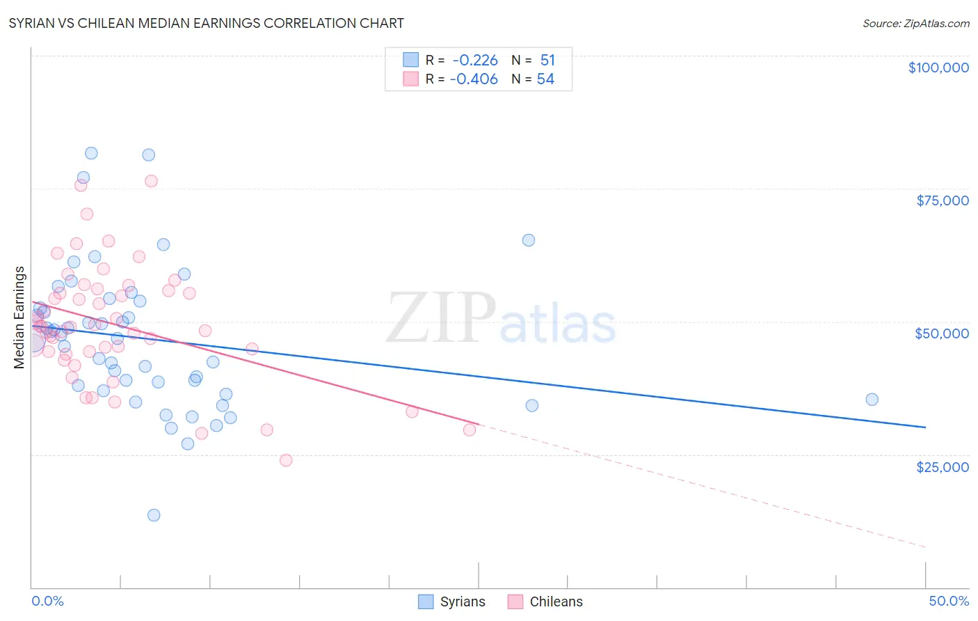 Syrian vs Chilean Median Earnings