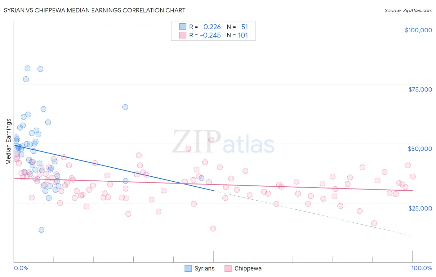 Syrian vs Chippewa Median Earnings