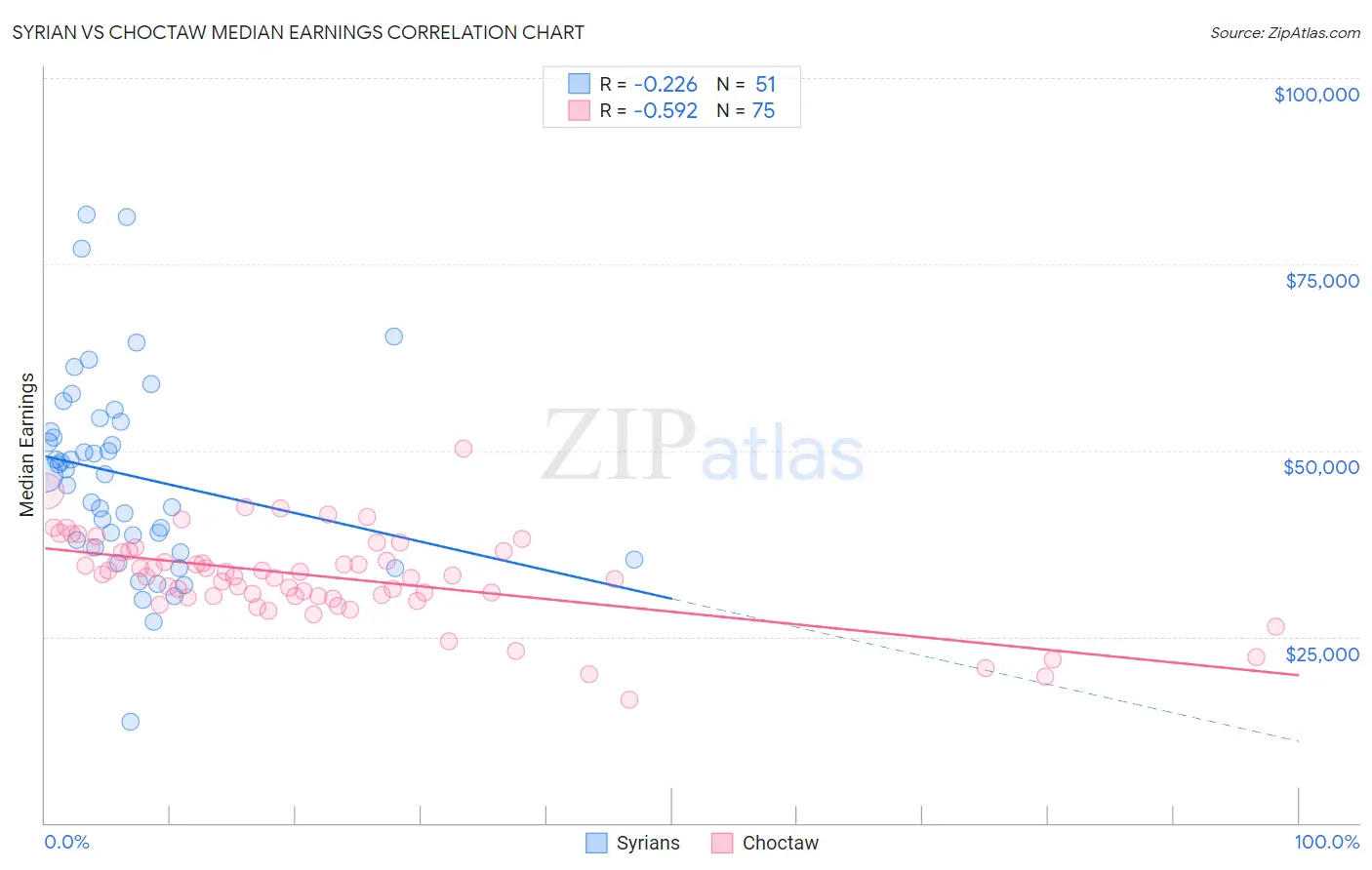 Syrian vs Choctaw Median Earnings