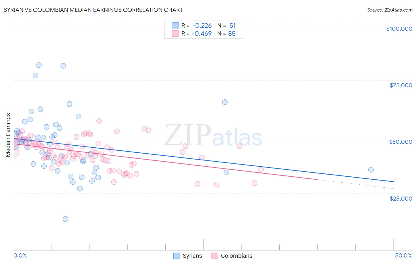 Syrian vs Colombian Median Earnings