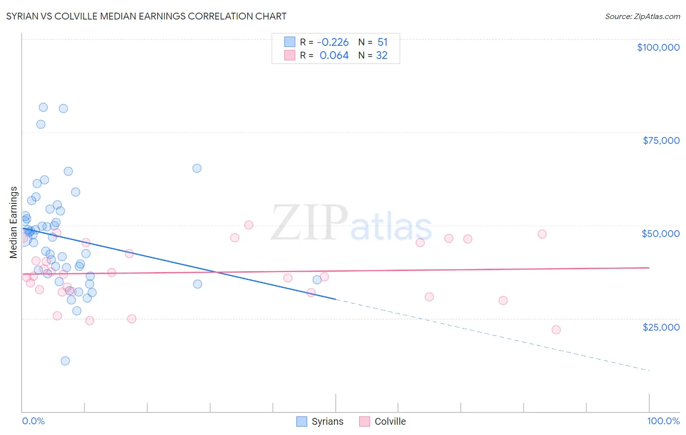 Syrian vs Colville Median Earnings