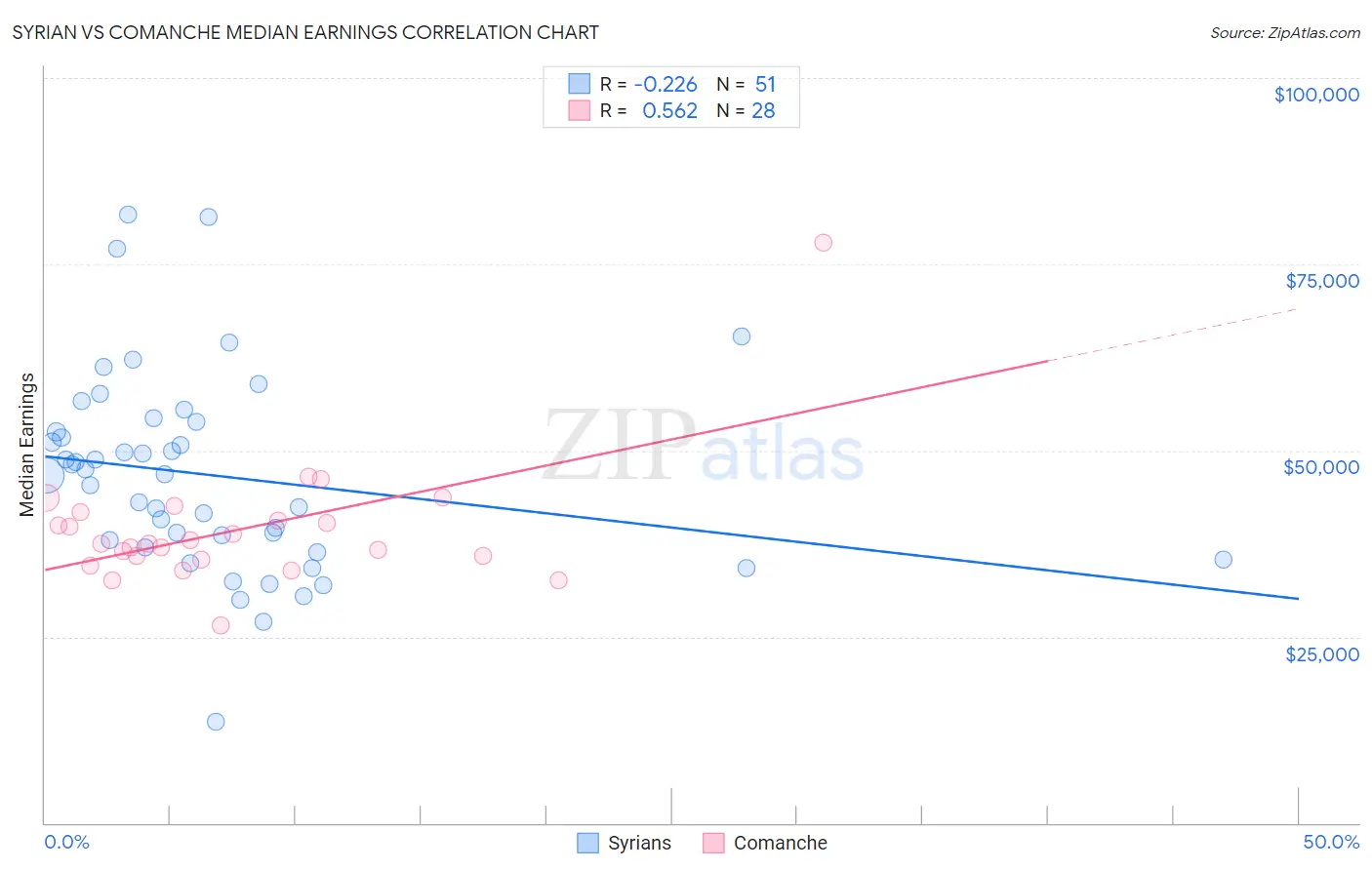 Syrian vs Comanche Median Earnings