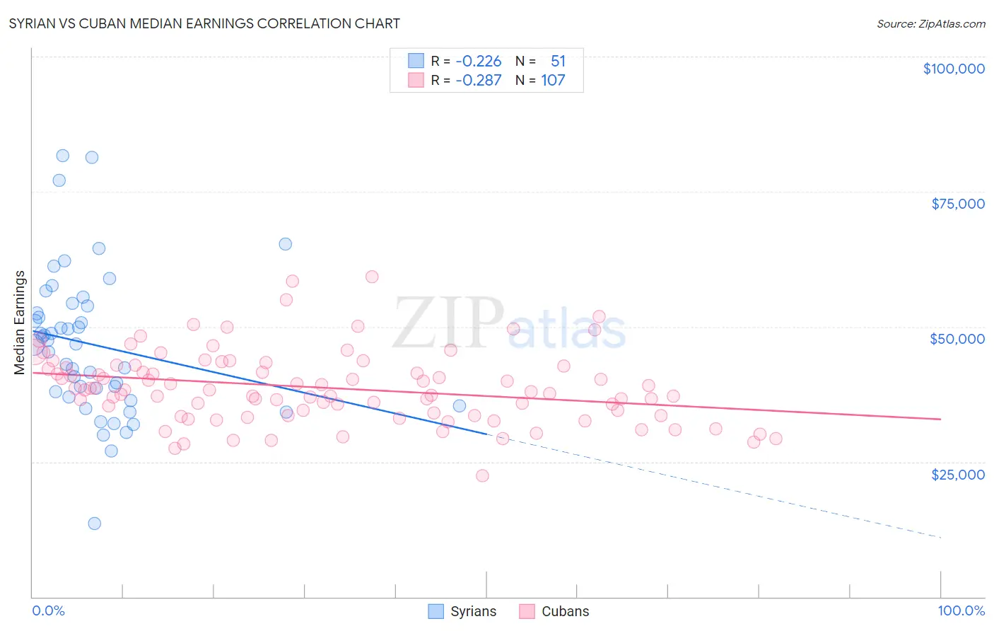 Syrian vs Cuban Median Earnings